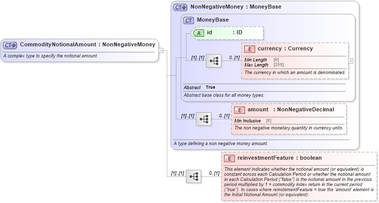 XSD Diagram of CommodityNotionalAmount in schema fpml-com-5-8_xsd2 (Financial products Markup Language (FpML®))