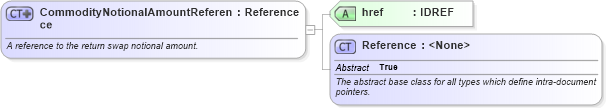 XSD Diagram of CommodityNotionalAmountReference in schema fpml-com-5-8_xsd (Financial products Markup Language (FpML®))