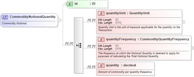 XSD Diagram of CommodityNotionalQuantity in schema fpml-com-5-8_xsd (Financial products Markup Language (FpML®))