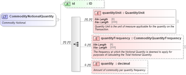 XSD Diagram of CommodityNotionalQuantity in schema fpml-com-5-8_xsd1 (Financial products Markup Language (FpML®))