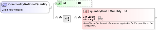 XSD Diagram of CommodityNotionalQuantity in schema fpml-com-5-8_xsd3 (Financial products Markup Language (FpML®))