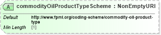 XSD Diagram of commodityOilProductTypeScheme in schema fpml-com-5-8_xsd3 (Financial products Markup Language (FpML®))