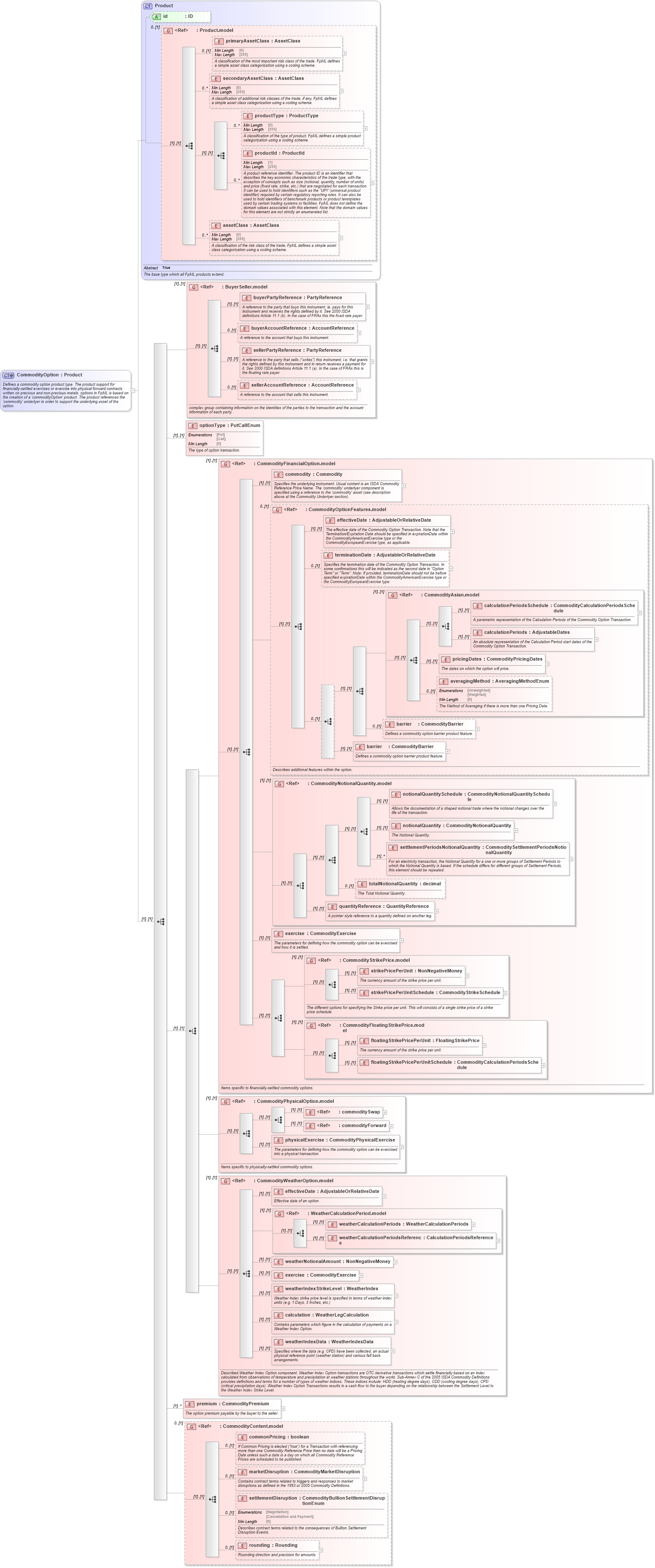 XSD Diagram of CommodityOption in schema fpml-com-5-8_xsd (Financial products Markup Language (FpML®))