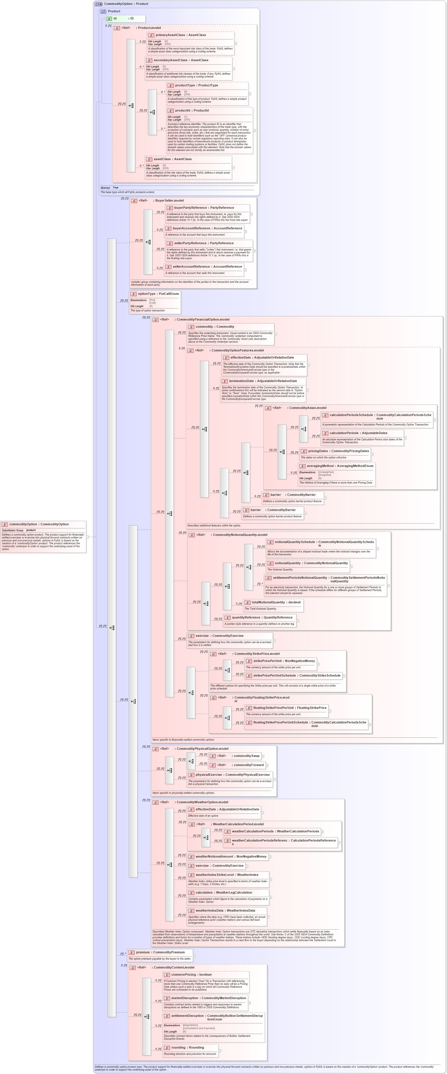 XSD Diagram of commodityOption in schema fpml-com-5-8_xsd (Financial products Markup Language (FpML®))