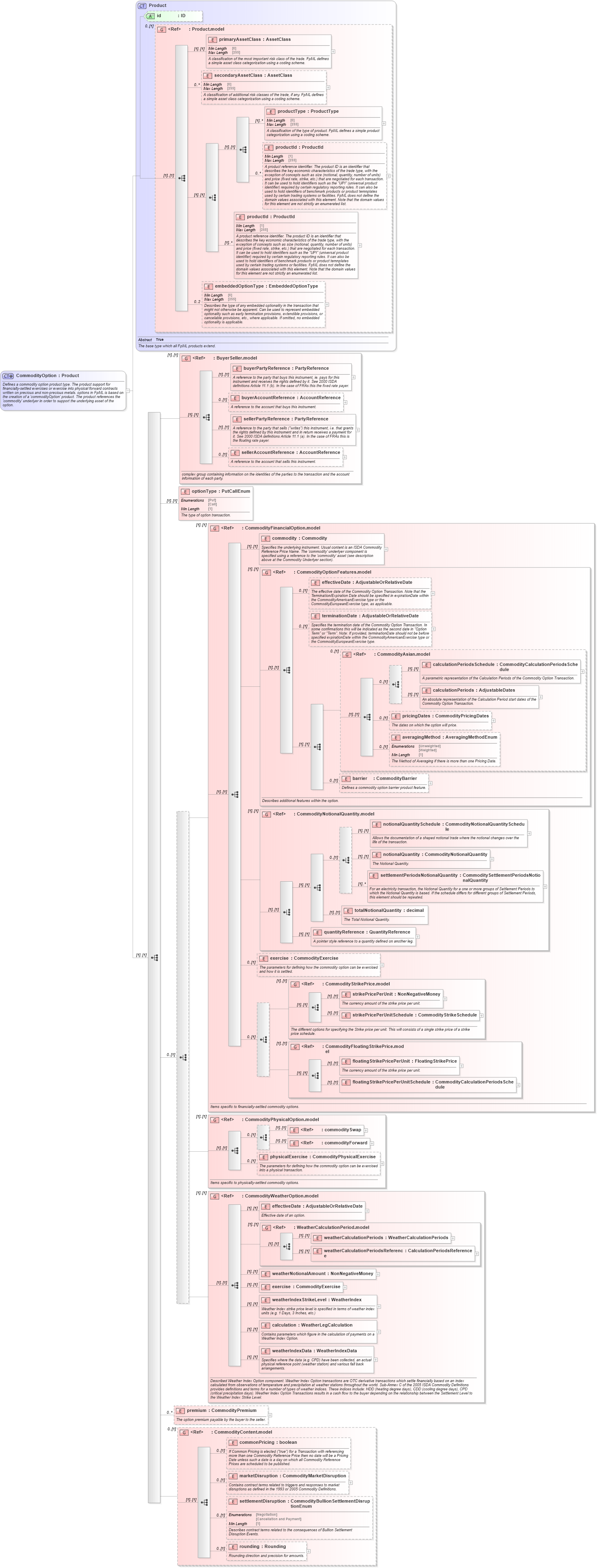 XSD Diagram of CommodityOption in schema fpml-com-5-8_xsd1 (Financial products Markup Language (FpML®))