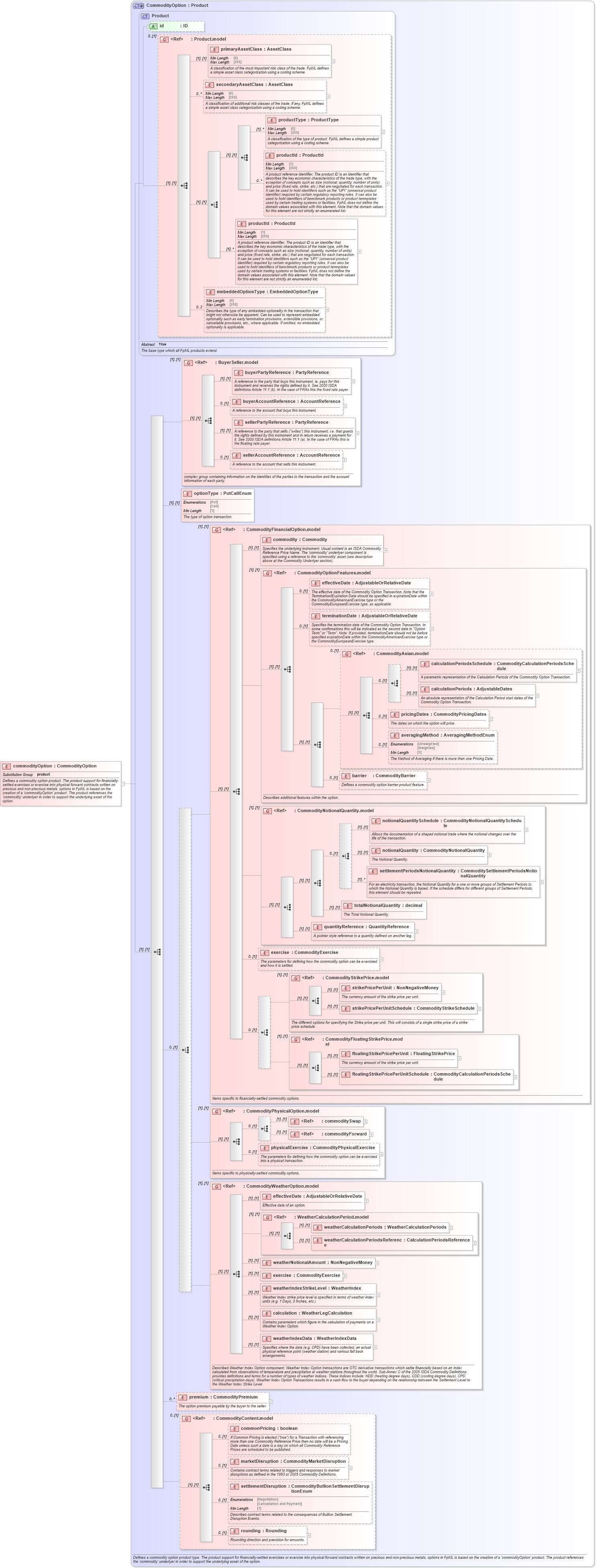 XSD Diagram of commodityOption in schema fpml-com-5-8_xsd1 (Financial products Markup Language (FpML®))