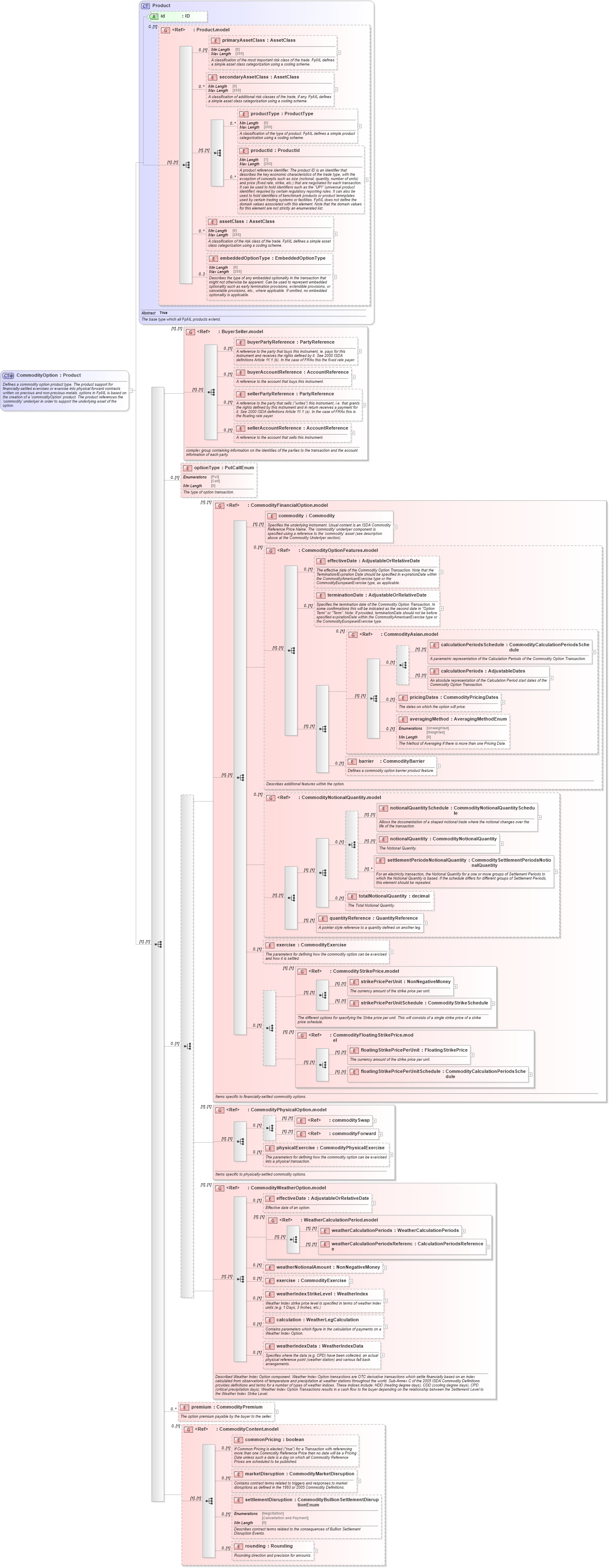 XSD Diagram of CommodityOption in schema fpml-com-5-8_xsd2 (Financial products Markup Language (FpML®))