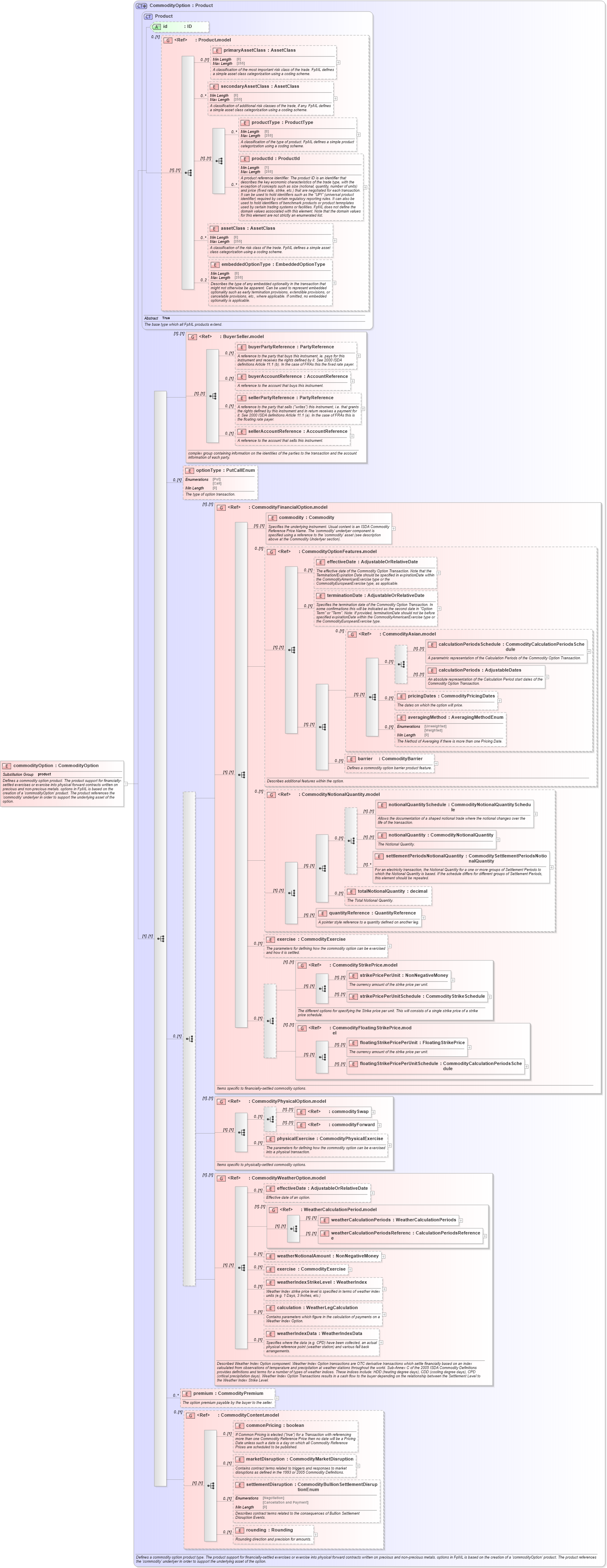 XSD Diagram of commodityOption in schema fpml-com-5-8_xsd2 (Financial products Markup Language (FpML®))