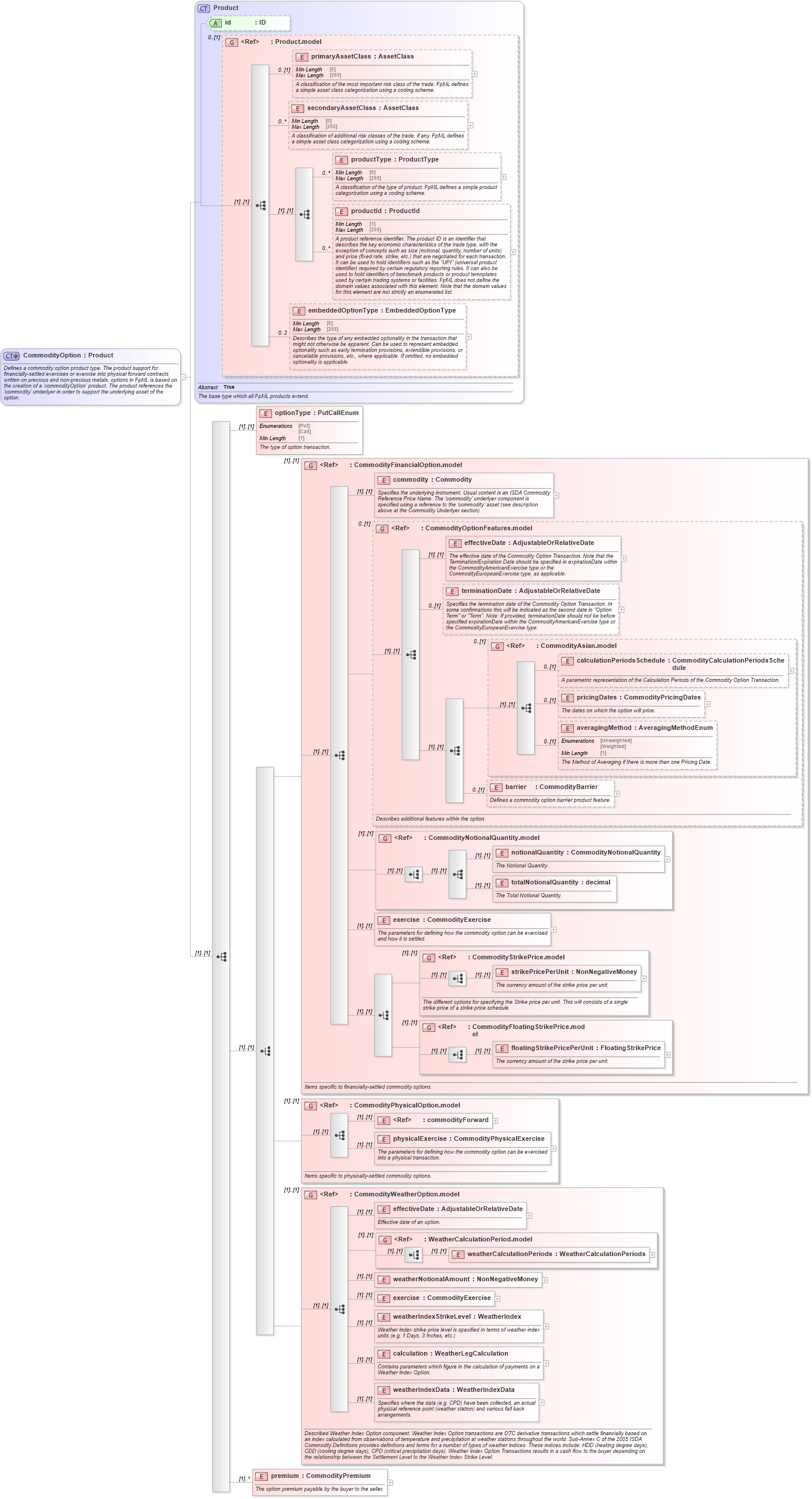 XSD Diagram of CommodityOption in schema fpml-com-5-8_xsd3 (Financial products Markup Language (FpML®))
