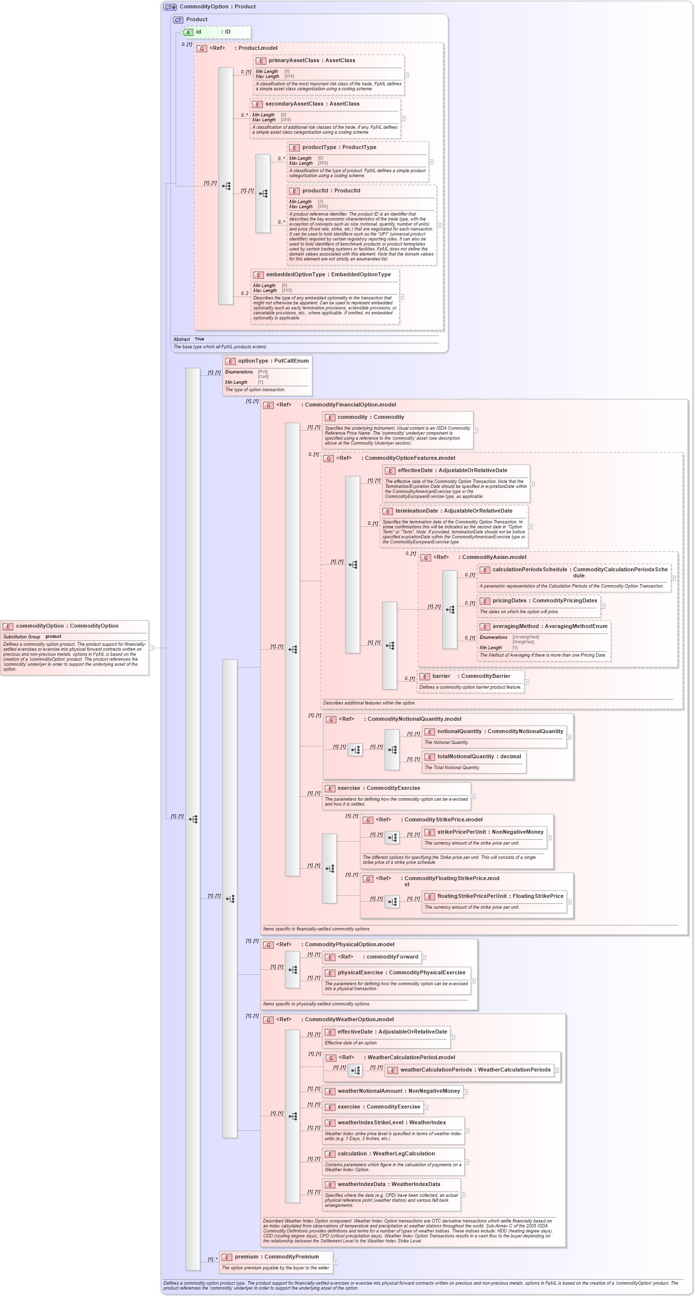 XSD Diagram of commodityOption in schema fpml-com-5-8_xsd3 (Financial products Markup Language (FpML®))
