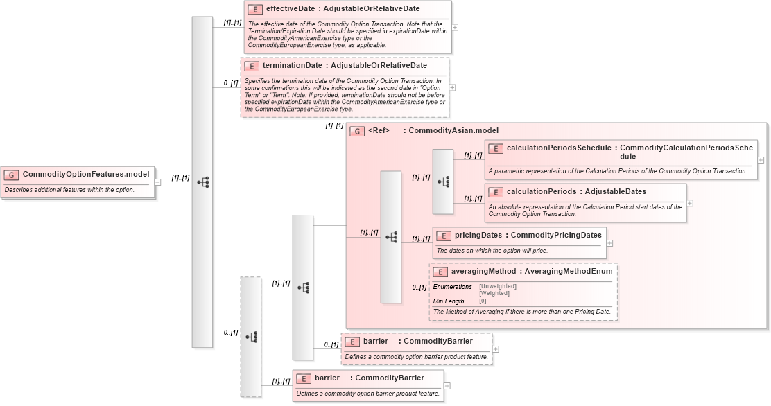 XSD Diagram of CommodityOptionFeatures.model in schema fpml-com-5-8_xsd (Financial products Markup Language (FpML®))