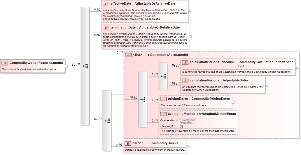 XSD Diagram of CommodityOptionFeatures.model in schema fpml-com-5-8_xsd1 (Financial products Markup Language (FpML®))