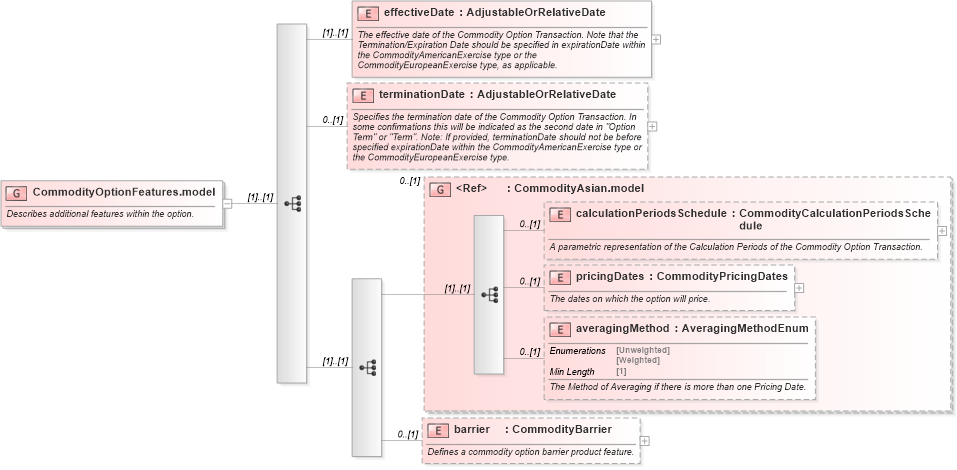 XSD Diagram of CommodityOptionFeatures.model in schema fpml-com-5-8_xsd3 (Financial products Markup Language (FpML®))