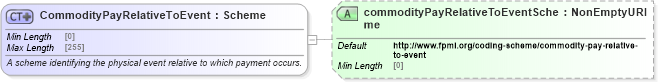 XSD Diagram of CommodityPayRelativeToEvent in schema fpml-com-5-8_xsd2 (Financial products Markup Language (FpML®))