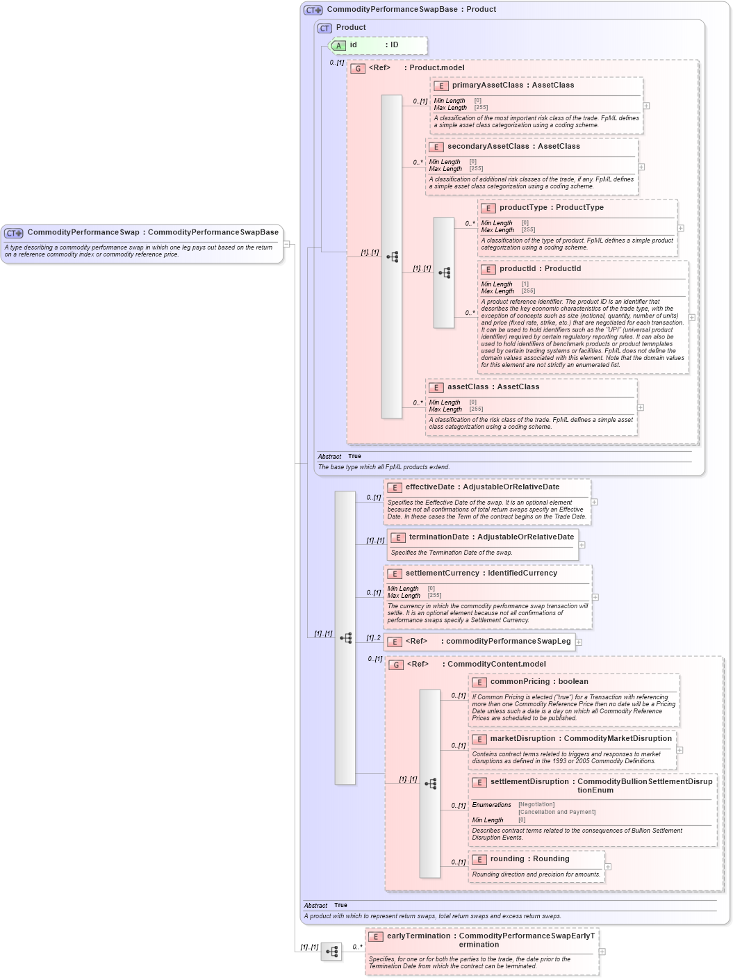 XSD Diagram of CommodityPerformanceSwap in schema fpml-com-5-8_xsd (Financial products Markup Language (FpML®))