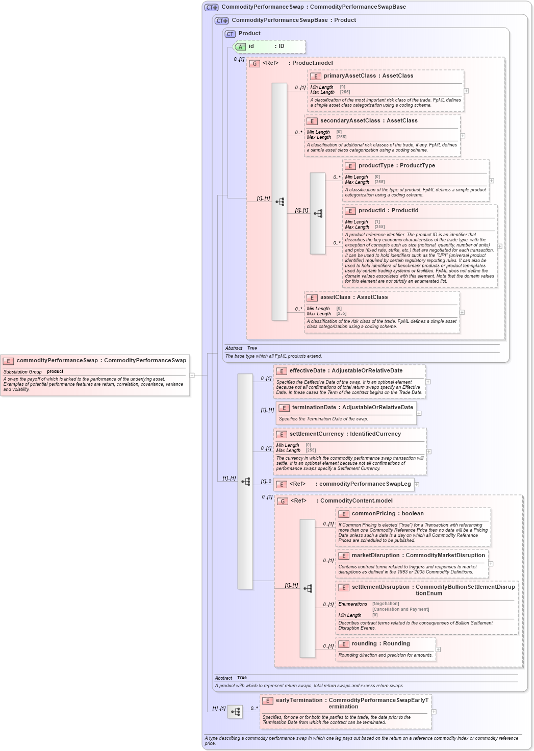 XSD Diagram of commodityPerformanceSwap in schema fpml-com-5-8_xsd (Financial products Markup Language (FpML®))