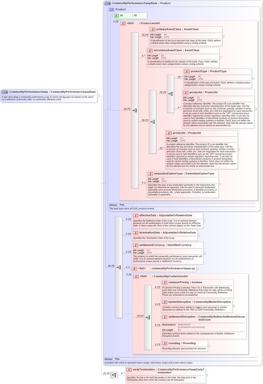 XSD Diagram of CommodityPerformanceSwap in schema fpml-com-5-8_xsd1 (Financial products Markup Language (FpML®))