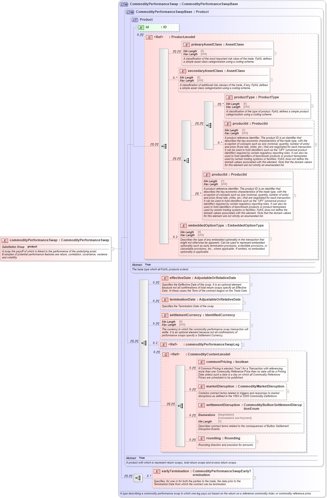 XSD Diagram of commodityPerformanceSwap in schema fpml-com-5-8_xsd1 (Financial products Markup Language (FpML®))