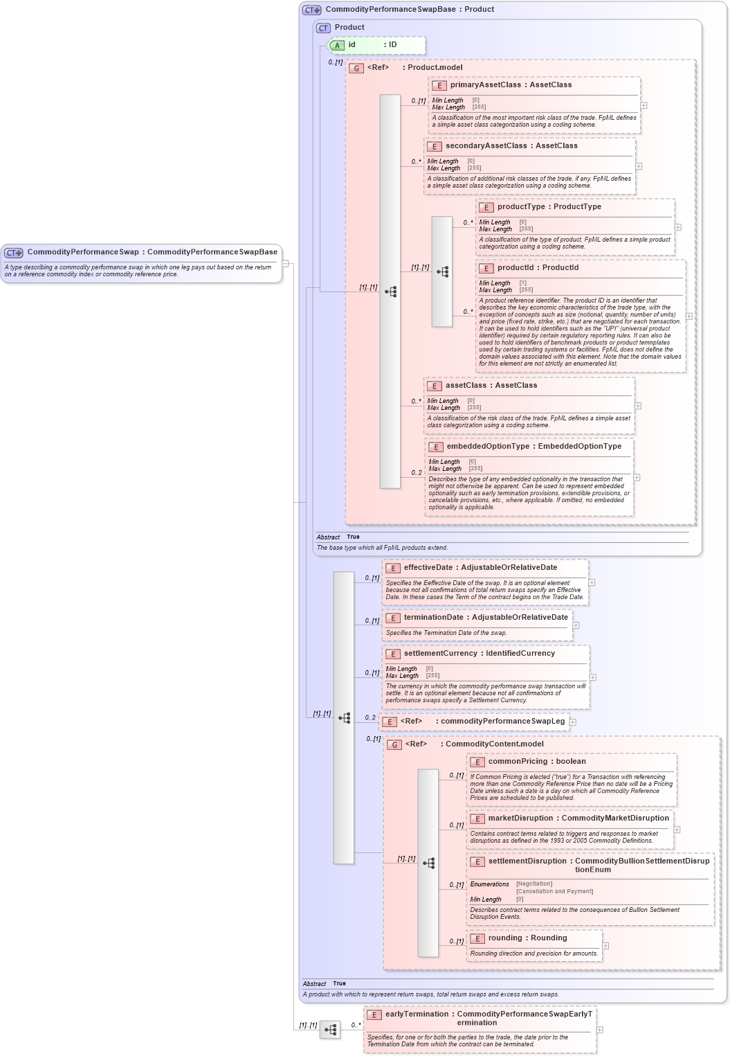 XSD Diagram of CommodityPerformanceSwap in schema fpml-com-5-8_xsd2 (Financial products Markup Language (FpML®))