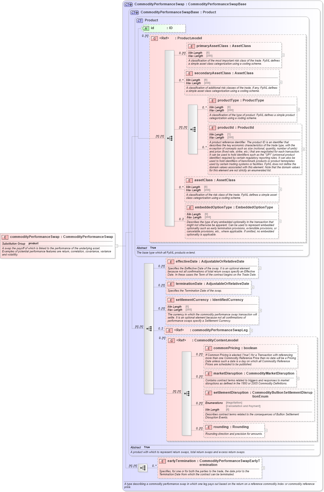 XSD Diagram of commodityPerformanceSwap in schema fpml-com-5-8_xsd2 (Financial products Markup Language (FpML®))