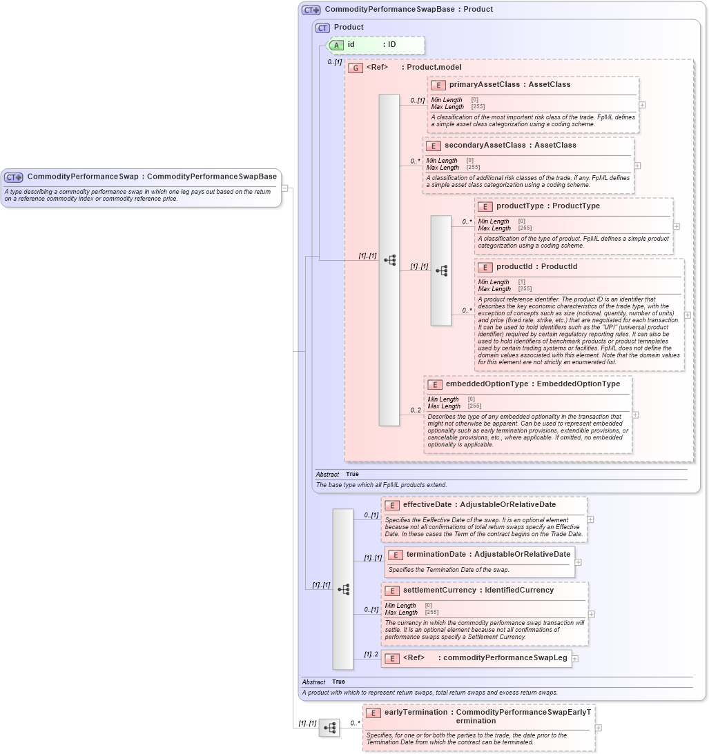 XSD Diagram of CommodityPerformanceSwap in schema fpml-com-5-8_xsd3 (Financial products Markup Language (FpML®))