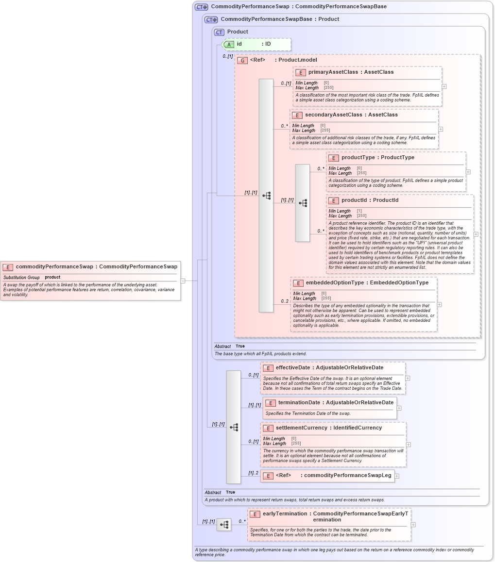 XSD Diagram of commodityPerformanceSwap in schema fpml-com-5-8_xsd3 (Financial products Markup Language (FpML®))