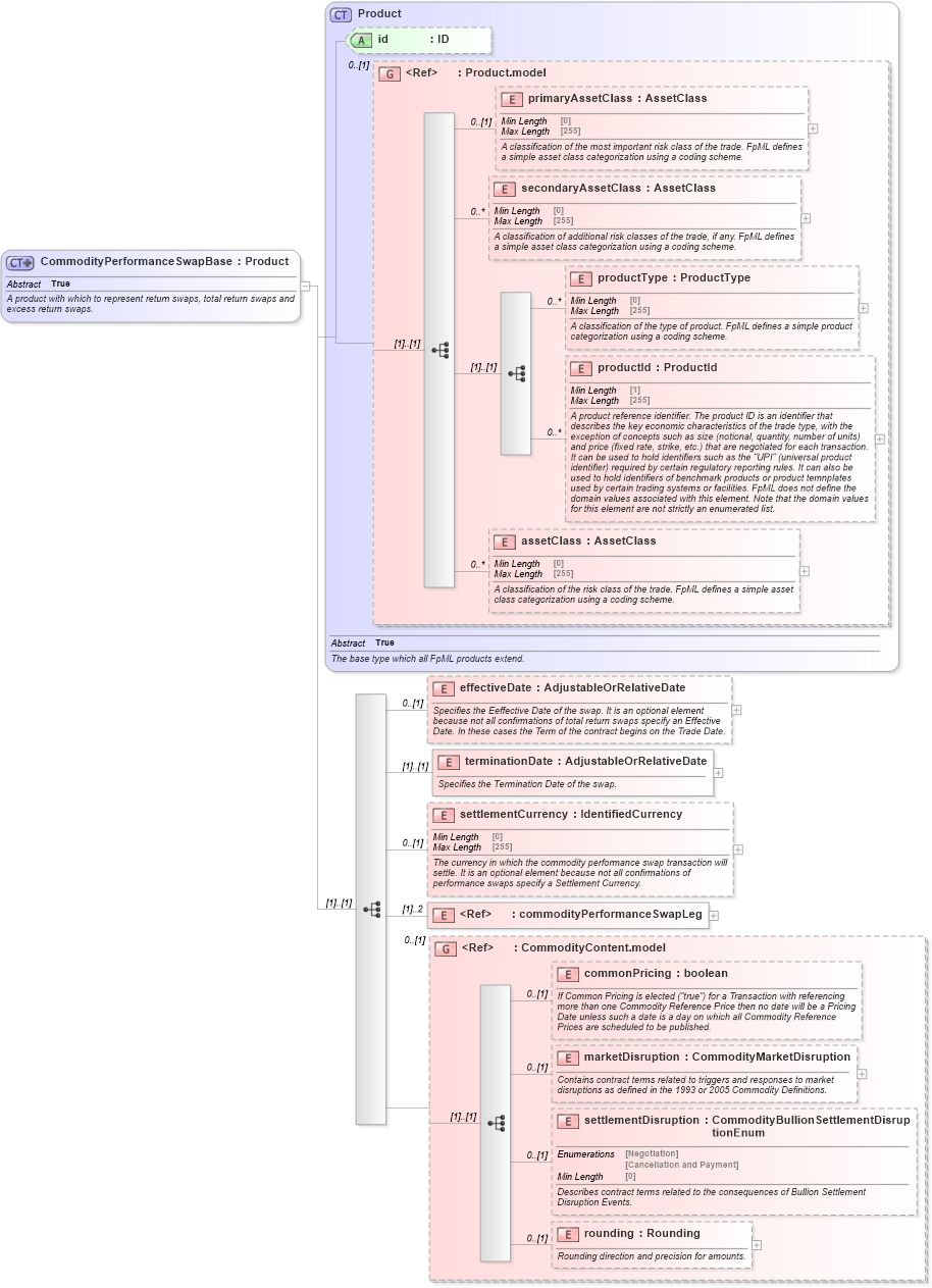 XSD Diagram of CommodityPerformanceSwapBase in schema fpml-com-5-8_xsd (Financial products Markup Language (FpML®))