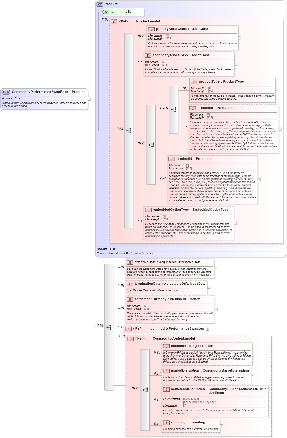 XSD Diagram of CommodityPerformanceSwapBase in schema fpml-com-5-8_xsd1 (Financial products Markup Language (FpML®))