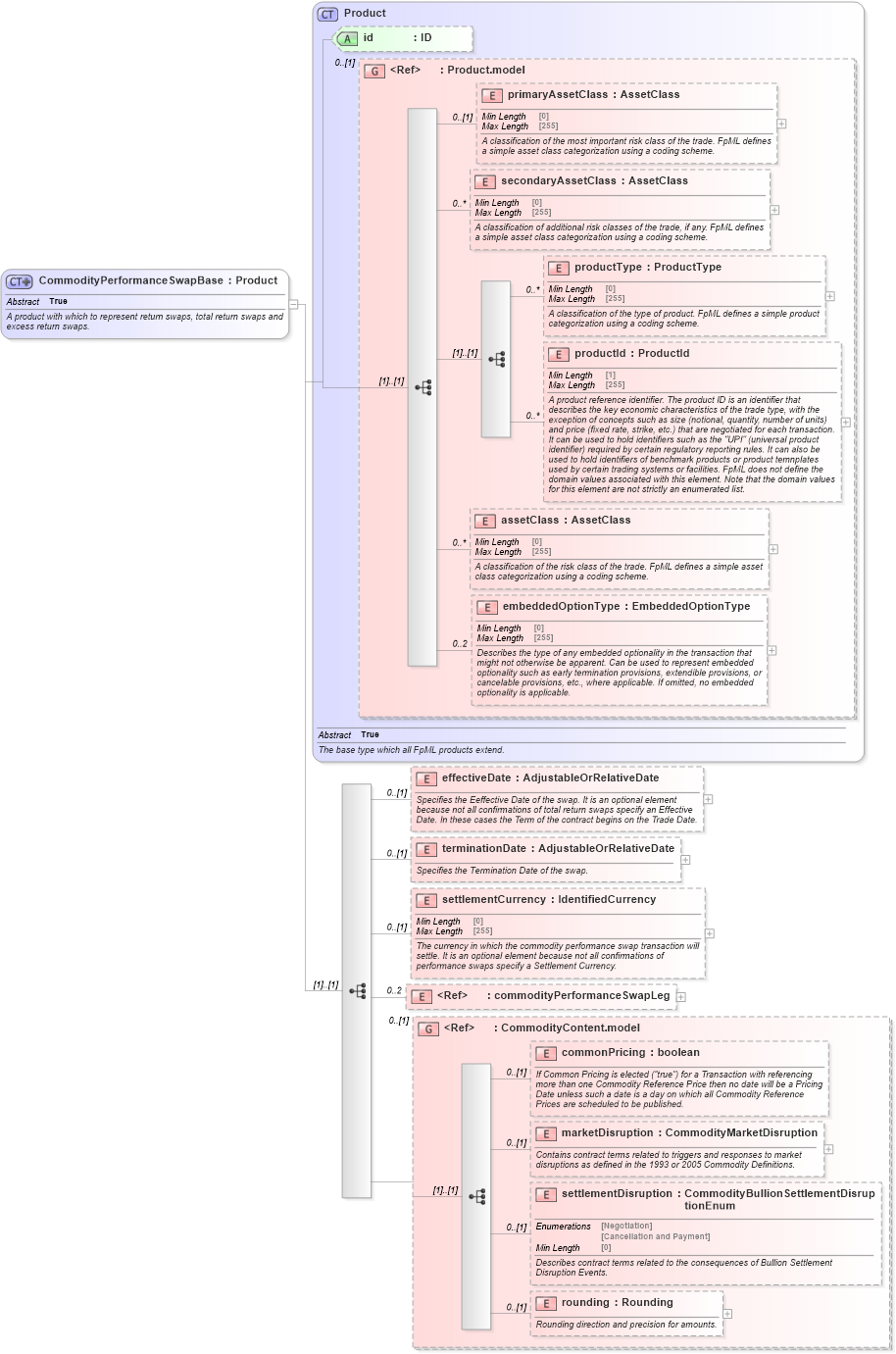 XSD Diagram of CommodityPerformanceSwapBase in schema fpml-com-5-8_xsd2 (Financial products Markup Language (FpML®))