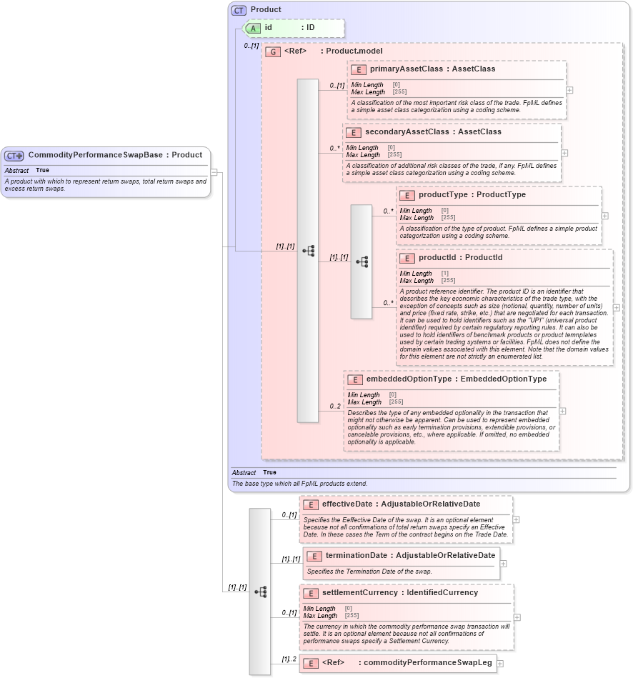 XSD Diagram of CommodityPerformanceSwapBase in schema fpml-com-5-8_xsd3 (Financial products Markup Language (FpML®))