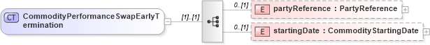 XSD Diagram of CommodityPerformanceSwapEarlyTermination in schema fpml-com-5-8_xsd1 (Financial products Markup Language (FpML®))