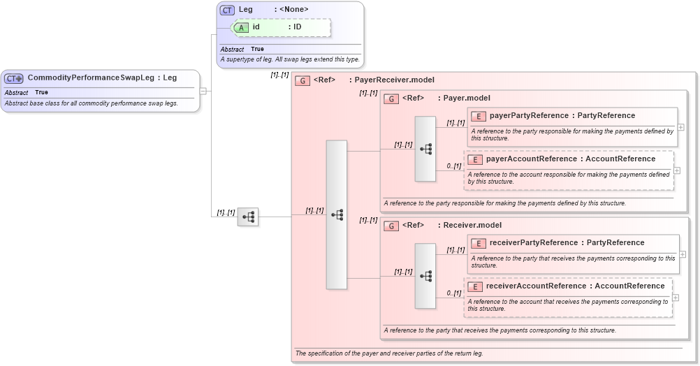 XSD Diagram of CommodityPerformanceSwapLeg in schema fpml-com-5-8_xsd (Financial products Markup Language (FpML®))