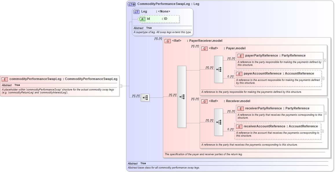 XSD Diagram of commodityPerformanceSwapLeg in schema fpml-com-5-8_xsd (Financial products Markup Language (FpML®))