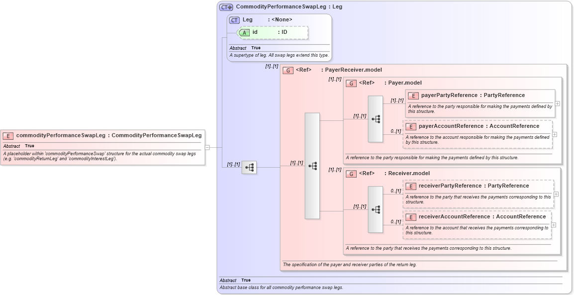 XSD Diagram of commodityPerformanceSwapLeg in schema fpml-com-5-8_xsd1 (Financial products Markup Language (FpML®))