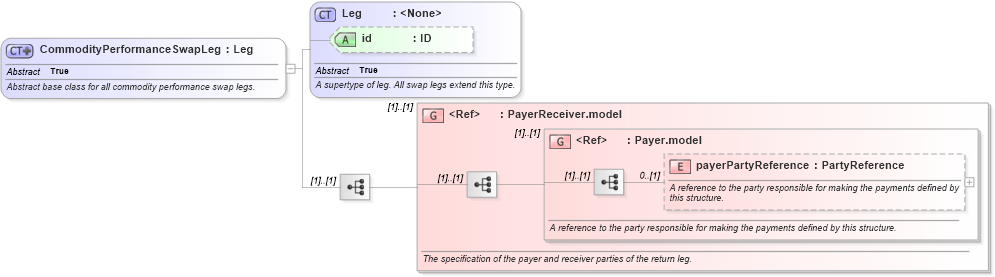 XSD Diagram of CommodityPerformanceSwapLeg in schema fpml-com-5-8_xsd3 (Financial products Markup Language (FpML®))