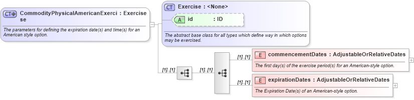 XSD Diagram of CommodityPhysicalAmericanExercise in schema fpml-com-5-8_xsd3 (Financial products Markup Language (FpML®))