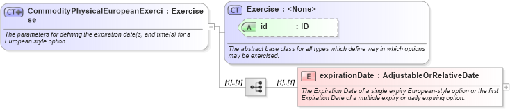 XSD Diagram of CommodityPhysicalEuropeanExercise in schema fpml-com-5-8_xsd3 (Financial products Markup Language (FpML®))