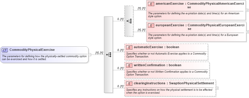 XSD Diagram of CommodityPhysicalExercise in schema fpml-com-5-8_xsd2 (Financial products Markup Language (FpML®))