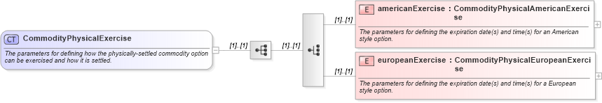 XSD Diagram of CommodityPhysicalExercise in schema fpml-com-5-8_xsd3 (Financial products Markup Language (FpML®))