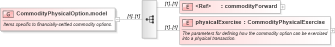 XSD Diagram of CommodityPhysicalOption.model in schema fpml-com-5-8_xsd3 (Financial products Markup Language (FpML®))