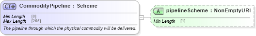XSD Diagram of CommodityPipeline in schema fpml-com-5-8_xsd3 (Financial products Markup Language (FpML®))