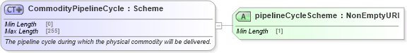 XSD Diagram of CommodityPipelineCycle in schema fpml-com-5-8_xsd (Financial products Markup Language (FpML®))