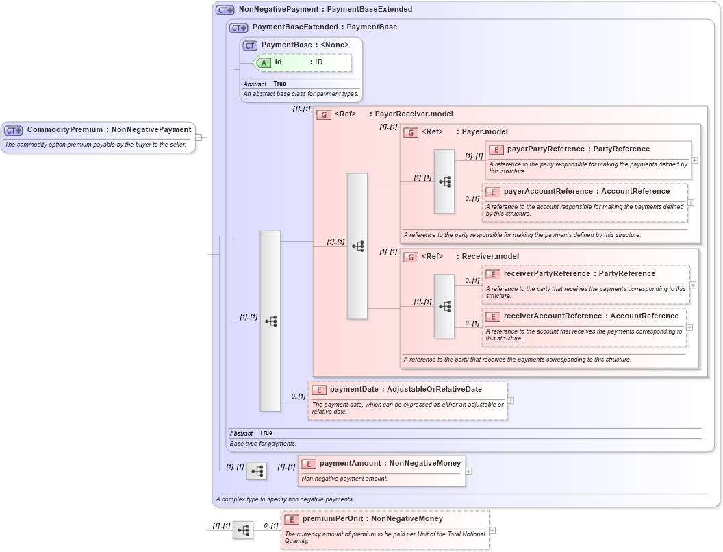 XSD Diagram of CommodityPremium in schema fpml-com-5-8_xsd1 (Financial products Markup Language (FpML®))