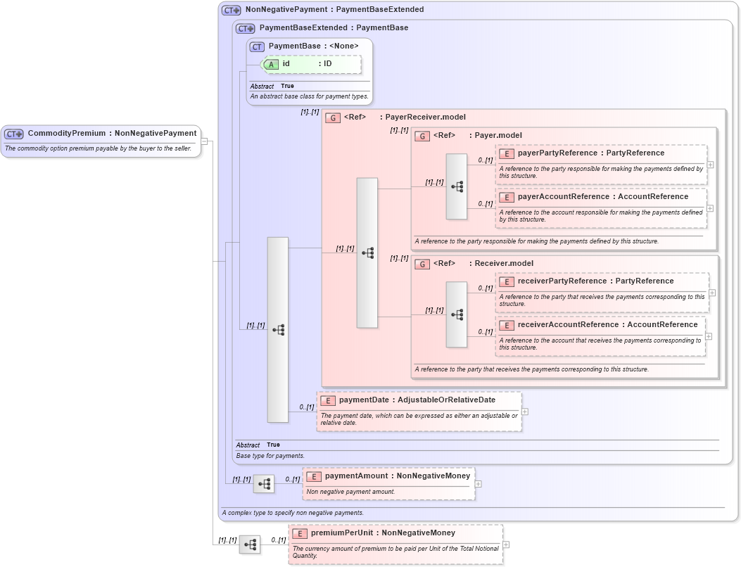 XSD Diagram of CommodityPremium in schema fpml-com-5-8_xsd2 (Financial products Markup Language (FpML®))