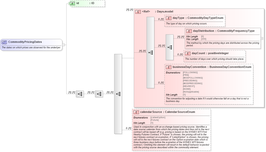 XSD Diagram of CommodityPricingDates in schema fpml-com-5-8_xsd3 (Financial products Markup Language (FpML®))