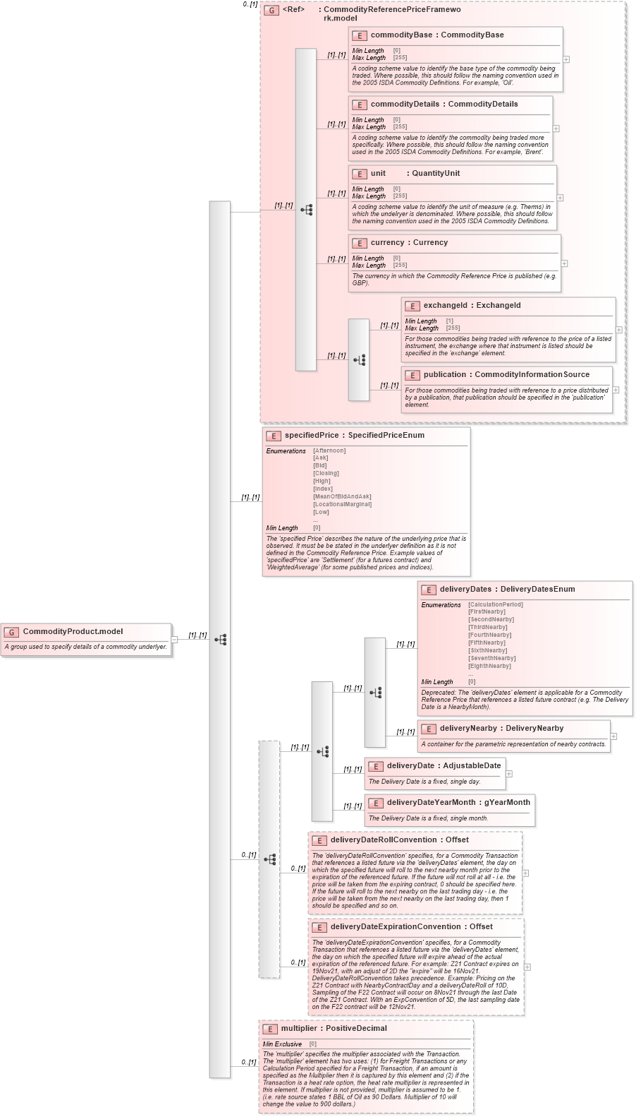 XSD Diagram of CommodityProduct.model in schema fpml-asset-5-8_xsd1 (Financial products Markup Language (FpML®))