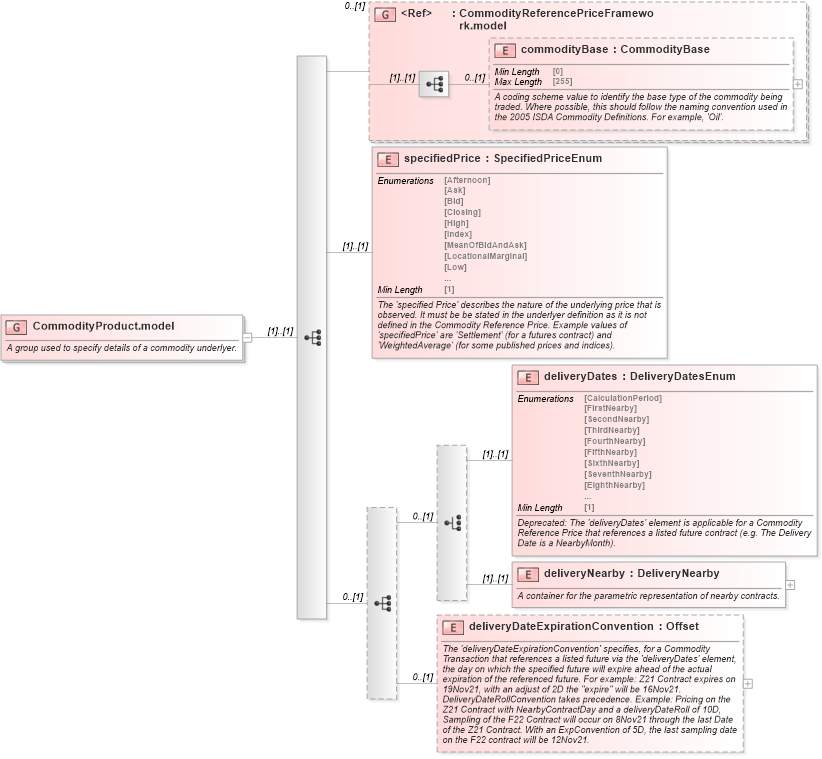XSD Diagram of CommodityProduct.model in schema fpml-asset-5-8_xsd5 (Financial products Markup Language (FpML®))