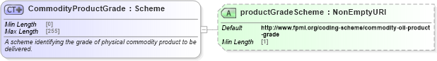 XSD Diagram of CommodityProductGrade in schema fpml-com-5-8_xsd1 (Financial products Markup Language (FpML®))