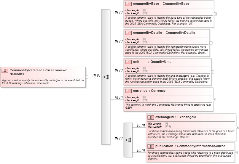 XSD Diagram of CommodityReferencePriceFramework.model in schema fpml-asset-5-8_xsd1 (Financial products Markup Language (FpML®))