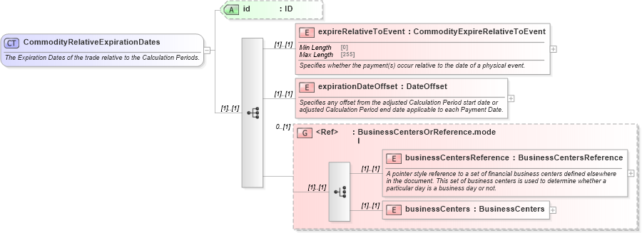 XSD Diagram of CommodityRelativeExpirationDates in schema fpml-com-5-8_xsd (Financial products Markup Language (FpML®))